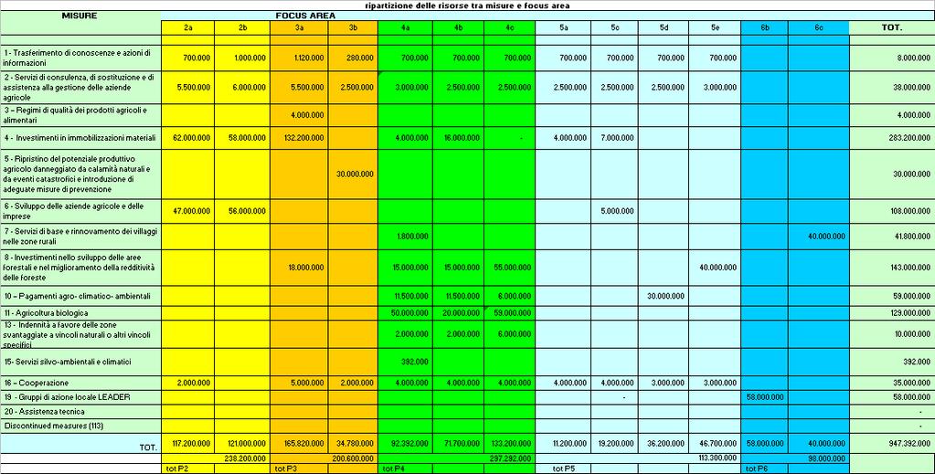 ripartizione delle risorse tra misure e focus area 1.