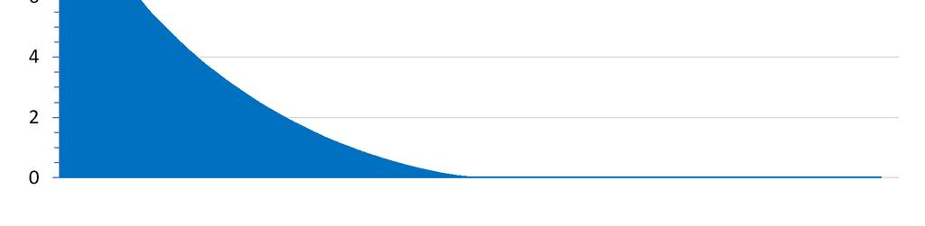 La protezione del clima richiede una massiccia espansione del fotovoltaico Oggi: 2 gigawatt PV producono 2 terawattora di energia solare all'anno (circa il 3,3% del consumo) Obiettivo 2050: 50