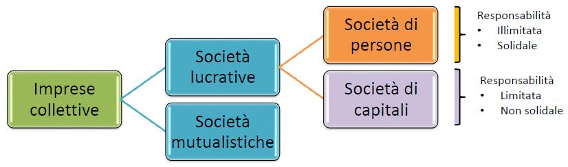 Impresa collettiva Società in cui più soggetti pervengono ad