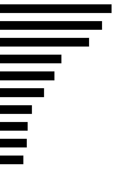 % SU TOTALE EXPORT VALORE DELL EXPORT IN MIO/ 12,9 FRANCIA 510 + 3,3% 11,8 GERMANIA 464 + 7,3 % 10,3 USA 407 + 20,2% 7,1 6,3 REGNO UNITO SPAGNA 250 +