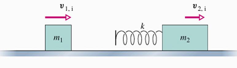 Quli sono le velocità finli dei due corpi dopo l urto. N. 5 Un prticell di mss m e velocità v o =7m/s colpisce un second prticell di ugule mss ed inizilmente ferm.