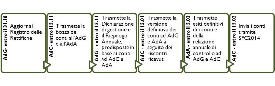 Autorità, saranno visualizzabili solo dopo che l AdC avrà spuntato l opzione Valida Bozza Conti ; le bozze validate vengono tracciate a sistema, e identificate con un diverso numero di versione.