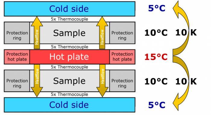 Strumentazione di misura Doppia piastra con anello di guardia (Hot-plate) Lab.