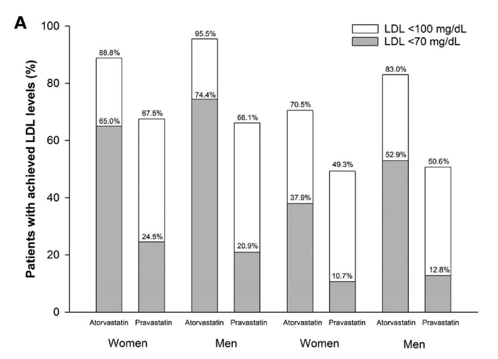 Differenza tra uomini e donne nel raggiungimento del target di LDL At 30 days At final visit LDL < 100 mg/dl LDL < 70 mg/dl Truong QA Circ Cardiovasc Qual Outcomes.