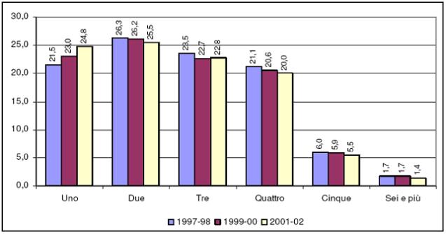 A colpo d Occhio Graf.1. - Andamento della popolazione residente in Campania. Anni 1999-2004 Crescita delle famiglie: 32.