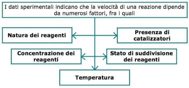 Fattori che influenzano