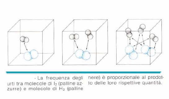 Concentrazione Aumentando le concentrazioni dei reagenti la velocità di reazione aumenta in quanto aumentano il numero di particelle nell unità di