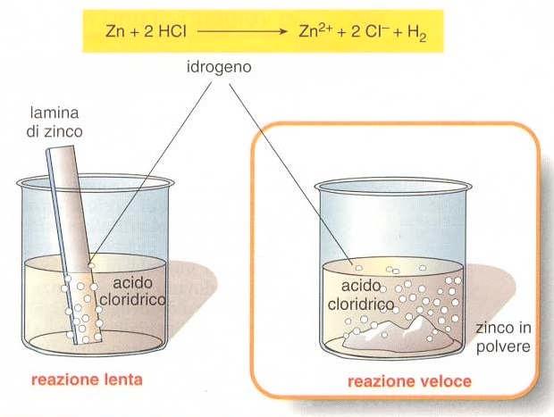 Stato di suddivisione dei reagenti La carta brucia più velocemente di un pezzo di legno pur avendo in comune lo stesso componente principale (la cellulosa).