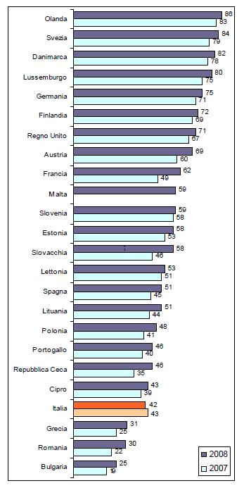 % FAMIGLIE CON ACCESSO AD INTERNET IN EUROPA Recuperare il ritardo e il Digital Divide nell uso di Internet e delle tecnologie di rete nella diffusione