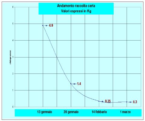 4) Monitoraggio e Valutazione delle performance ambientali