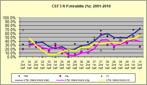 Pagina 16 di 36 Frequenza CEF.3 R 21 P.mirabilis (%) 22 Trend storico ESBL P.mirabilis (%) Elevatissima frequenza di ceppi R/I in area medica e, in minore misura, in area intensiva.