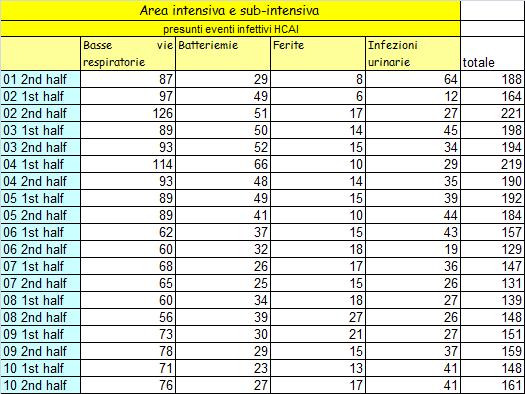 Pagina 2 di 36 METODI 1 RISULTATI Eventi infettivi 2 possibilmente collegati all assistenza (HCAI 3 ) per area Area intensiva e sub-intensiva: n assoluto eventi registrati: risultati e grafico.