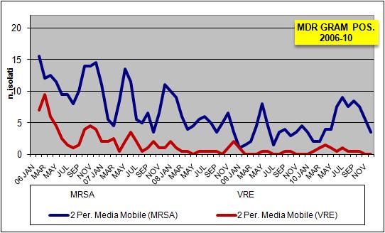 Pagina 23 di 36 Alert organism-mdr : curve epidemiche; globale ospedale (60 mesi) 30 Principali alert multiresistenti GRAM POSITIVI (MRSA e VRE) MRSA: significativo incremento della circolazione