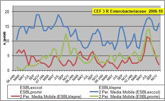 Pagina 24 di 36 MDR GRAM NEGATIVI: Enterobacteriaceae R alle cefalosporine 3 (ESBL, prevalentemente 31 ) CEF 3 R Escherichia coli: circolazione di circa 15 ceppi/mese nel trascorso semestre (valore