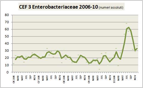 CEF 3 R Klebsiella pneumoniae e Proteus mirabilis: circolazione di oltre 10 ceppi/mese durante il periodo estivo (valori in significativo incremento rispetto al biennio precedente).