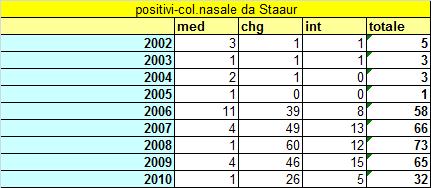 Pagina 28 di 36 Sorveglianza attiva della colonizzazione da Staph.aureus SORVEGLIANZA ANNUALE (n.assoluto; tamponi nasali prelevati, per area) (n.assoluto; colonizzazioni nasali da S.