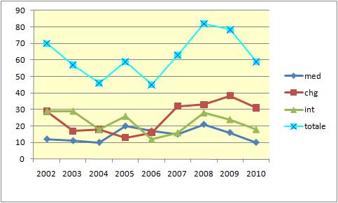 Pagina 32 di 36 Infezioni micetiche sistemiche (storico/anni) 38 SORVEGLIANZA ANNUALE (n.assoluto; isolati unici) Numero di infezioni in significativo decremento rispetto al biennio precedente.