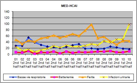 Pagina 4 di 36 Area medica e riabilitativa: n assoluto eventi registrati: risultati e grafico.