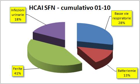 Pagina 7 di 36 Cumulativamente, le infezioni rilevate nel 2001-2010, possono essere così ripartite (immagine seguente): il grafico visualizza