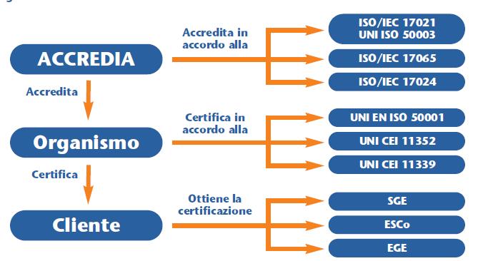 ACCREDIA e il DECRETO LEGISLATIVO 4 luglio 2014, n. 102 Art.12 Regimi di qualificazione, accreditamento e certificazione 1.