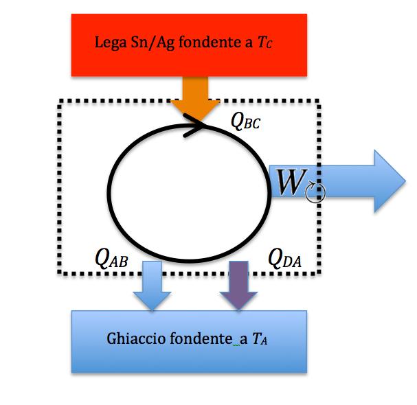 7 Fig 2: Rappresentazione schematica dell universo termodinamico, che comprende la macchina termica, la sorgente di Sn/Ag fondente, ed il pozzo di ghiaccio fondente Consideriamo la sorgente a