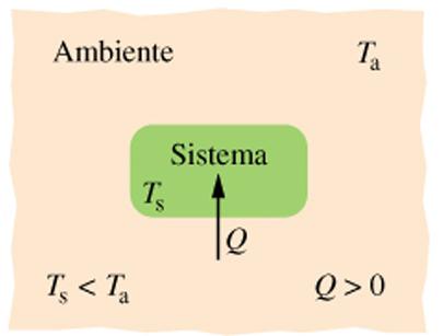 Primo Principio della TD Siccome la termodinamica si è sviluppata con lo studio delle macchine termiche era interesse degli studiosi realizzare delle macchine che assorbissero calore e producessero