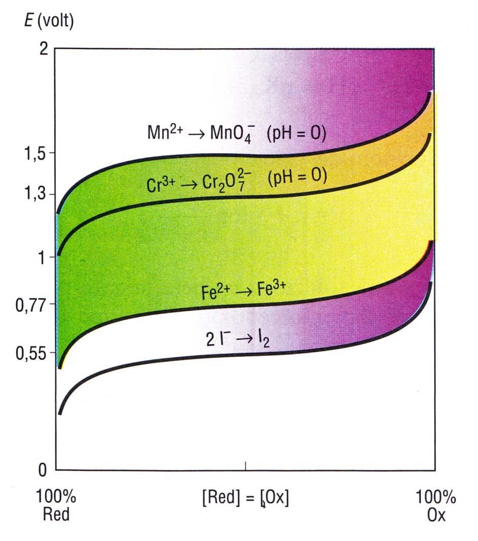 Variazione del potenziale