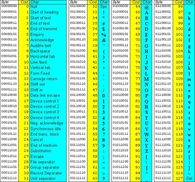 Codifica dei simboli 00 10 20 30 0 A a 0 spazio 1 B b 1 ; 2 C c 2 : 3 D d 3 ( 4 E e 4 ) 5 F f 5 + 6 G g 6-7 H h 7 * 8 I i 8