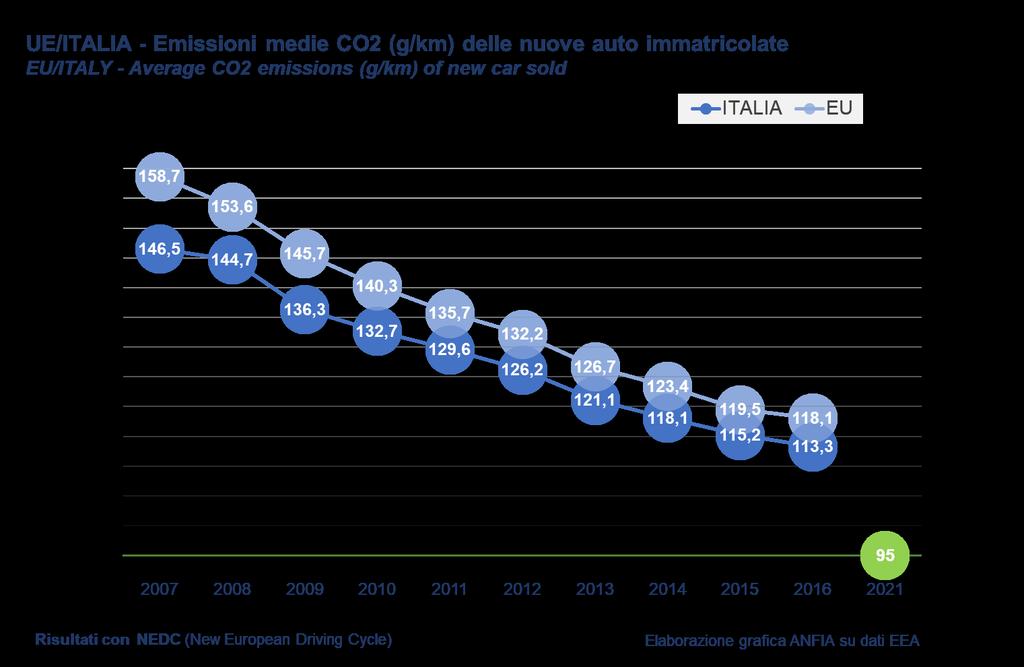 2016 I mercati di Francia, Germania, UK hanno conseguito riduzioni delle emissioni medie di CO 2 in g/km inferiori alle media UE, solo per l Italia la riduzione è stata superiore.