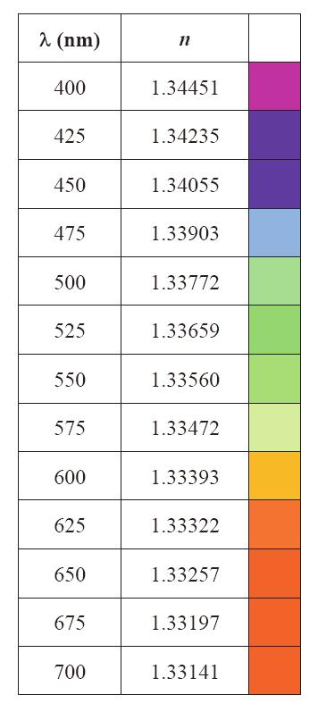 La dispersione della luce La luce bianca risulta composta di colori, componenti che hanno differente velocità nei mezzi otticamente densi: v =