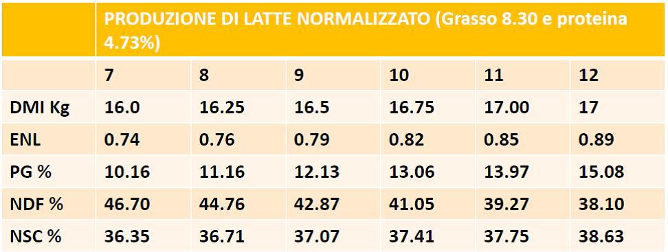 Nella Tabella 3 sono invece riportati i fabbisogni nutritivi per le bufale in lattazione consigliati da Bartocci