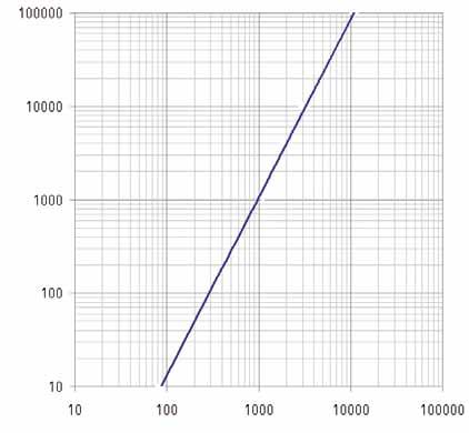 CAAEISICHE IDAULICHE Moduli con valvola di bilanciamento totalmente aperta e senza contatori. Kv (m³/h con ΔP = 100KPa = 1bar) passaggio dritto ΔP [mm.c.a] Kv = Q/(ΔP) ½ Kv (m³/h) = coefficiente di portata Q (m³/h) = portata ΔP (bar) = perdita di carico Kv (m³/h) 3.