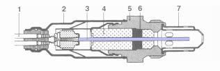 Sonda lambda 1. Collegamenti elettrici 2. Manicotto protettivo 3. Elemento sensibile 4. Tubo ceramico di supporto 5. Sede della sonda 6. Guarnizione ceramica 7.