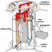 Elettropompa benzina Il complessivo elettropompa comprende: il galleggiante per l indicatore sul cruscotto, il filtro benzina e il regolatore di pressione.