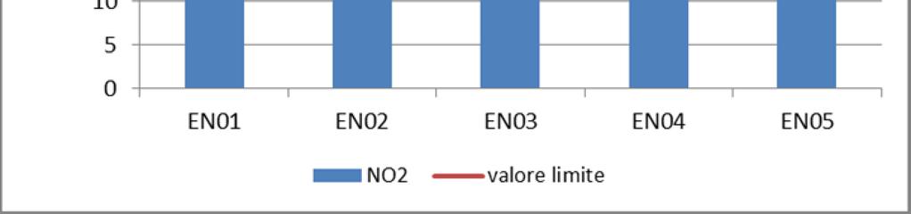 3 NO 2 LIMITI VIGENTI VALORE LIMITE ORARIO CONCENTRAZIONE LIMITE 200 μg/m 3, da non superare per più di 18 volte nell'anno VALORE LIMITE