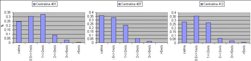 Velocità del vento (centraline Cremona [401], Crema [407], Casalmaggiore [412]). Fonte: Regione Lombardia - Fig.
