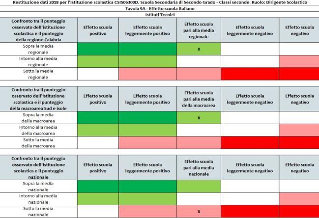 Effetto scuola A partire dai risultati delle prove 2016, l INVALSI restituisce alle scuole e all intero sistema scolastico anche il cosiddetto valore aggiunto, ossia il peso dell effetto scuola sugli