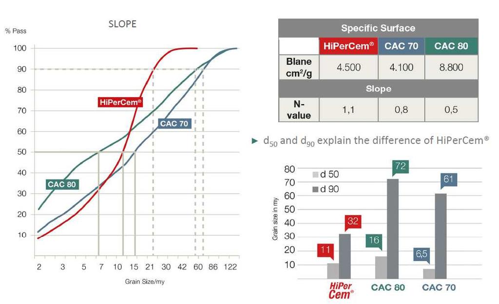 LE QUATTRO MAGGIORI SPECIFICICTA DEL LEGANTE ALLUMINATO MONOCALCICO La miscela e il controllo della