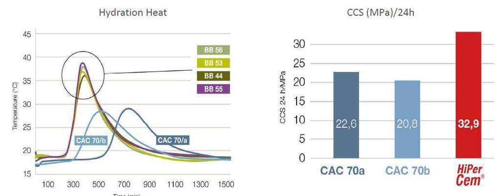CONTROLLO QUALITA La regolarità viene misurata con 4 lotti di produzione - HiPerCem ha tempi di presa più veloci dei CAC 70.