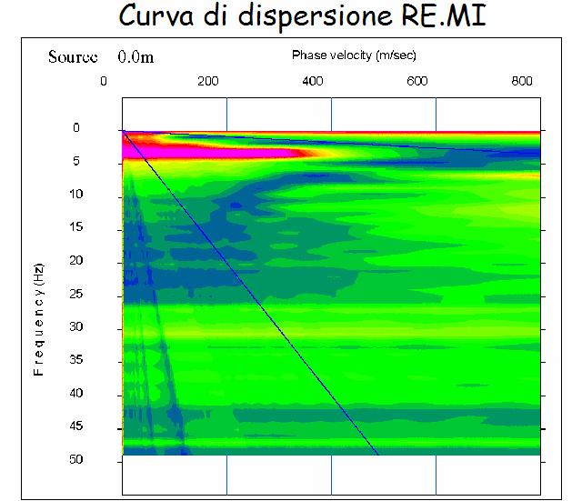 Per ciascun punto di scoppio si sono eseguite più energizzazioni con le tracce che sono state poi sommate al fine di evidenziare il segnale sismico (stack) rispetto ai rumori ambientali presenti.