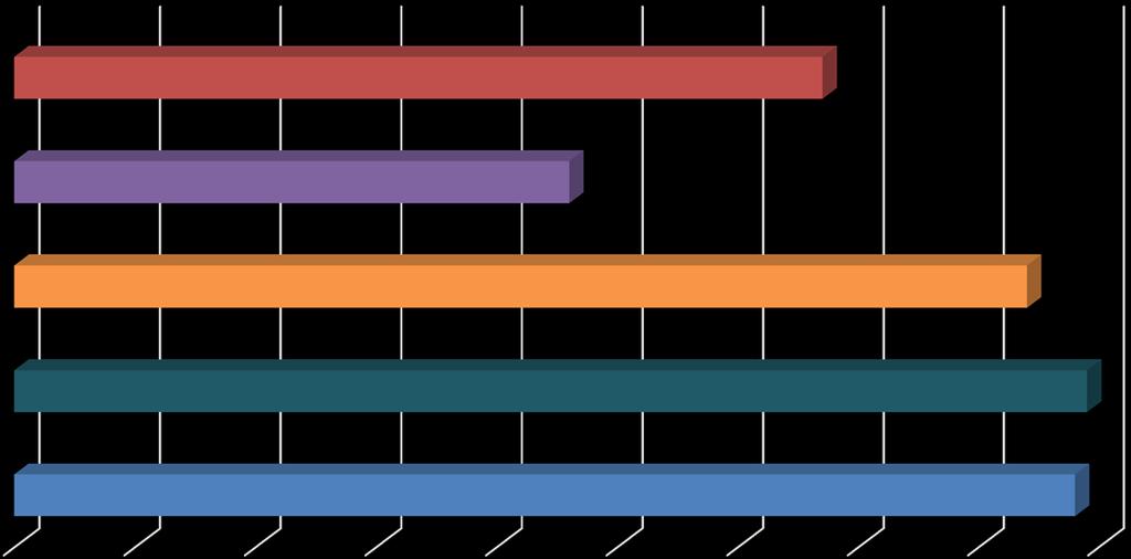 Per quanto riguarda l analisi delle subscale del CBI, che mettono in luce il peso delle diverse componenti dello stress da carico assistenziale si possono vedere i risultati nel grafico