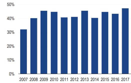 L evoluzione della struttura finanziaria nei buy out Peso dell equity negli LBO americani