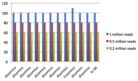 La cattura del DNA fetale: sequenziare solo i cromosomi 21, 18, 13 Per identificare una trisomia 21 (o 13 o 18) è possibile selezionare i frammenti di DNA dei cromosomi, eliminando il resto del