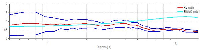Grafici degli spettri Spettri medi nelle tre direzioni Rapporto spettrale H/V Dati riepilogativi: Frequenza massima: 15.00 Hz Frequenza minima: 0.50 Hz Passo frequenze: 0.