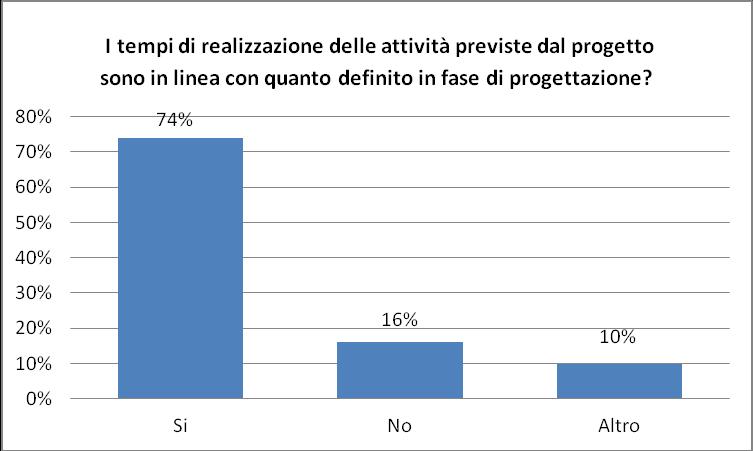 Grafico 17 Altri dati che emergono dalle risposte alla domanda aperta di cui sopra, indicano che nella maggior parte dei percorsi formativi avviati sono stati raggiunti un buon numero degli obiettivi