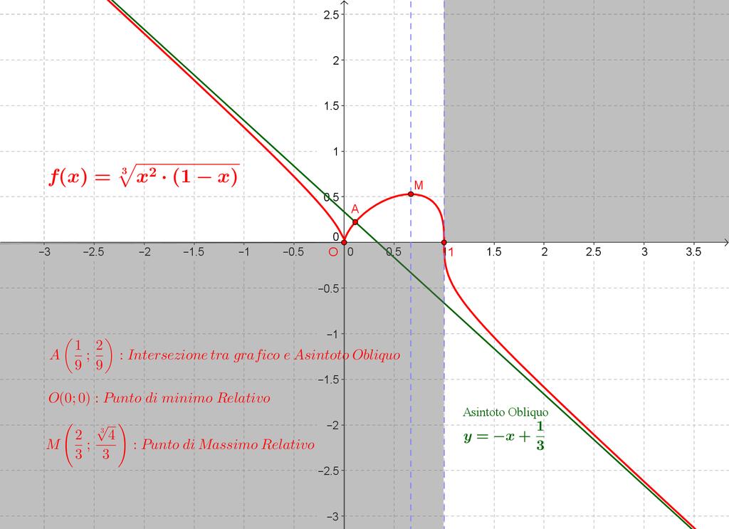 Ricerca dei Punti Estremanti della Funzione f( ) f Non Limitata Superiormente f Non Ammette MASSIMO Assoluto f( ) f Non Limitata Inferiormente f Non Ammette minimo Assoluto I dati raccolti, sono