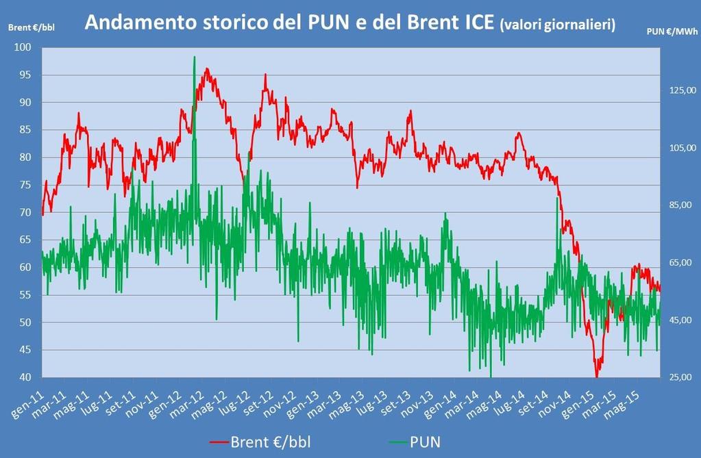 NUMERO 7 ANNO 2015 Pagina 3 Il valore medio di Giugno 2015 è stato pari a 48,64 /MWh, ovvero 1,37 /MWh in più rispetto al mese precedente Il PUN Per il quarto mese consecutivo il prezzo della borsa