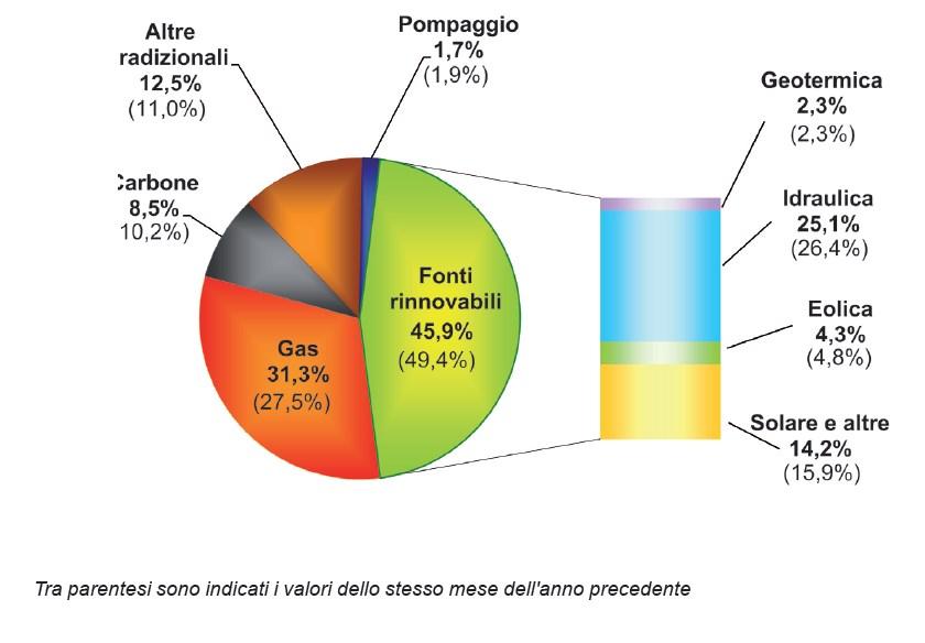 NUMERO 7 ANNO 2015 Pagina 5 VENDITA DI ENERGIA ELETTRICA IN ITALIA PER FONTE Le vendite da impianti a fonte rinnovabile segnano a giugno una flessione rispetto allo stesso mese dello scorso anno del