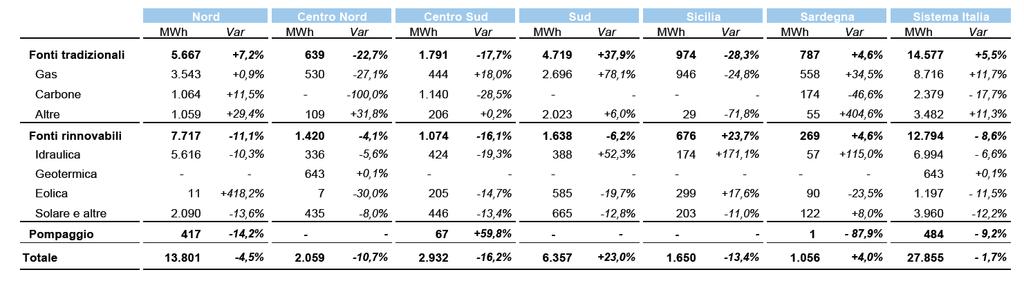 Cali in doppia cifra si registrano sia per gli impianti eolici (ai minimi da oltre un anno e mezzo) che per quelli solari; più contenuto il calo delle vendite degli impianti da fonte idraulica