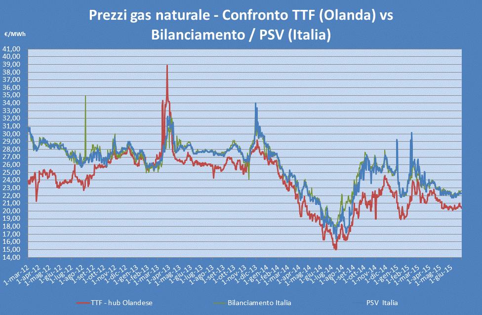 NUMERO 7 ANNO 2015 Pagina 7 Grafico elaborato il 30/06/2015 PREZZI DEL GAS NATURALE ALL INGROSSO I prezzi Spot nel mese di giugno hanno registrato un calo nel mercato italiano, come pure il prezzo